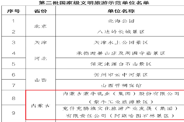 国家级名单公布！内蒙古蒙牛乳业（集团）股份有限公司（蒙牛工业旅游景区）上榜