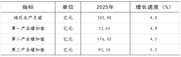 表1 2025年地区生产总值情况.png