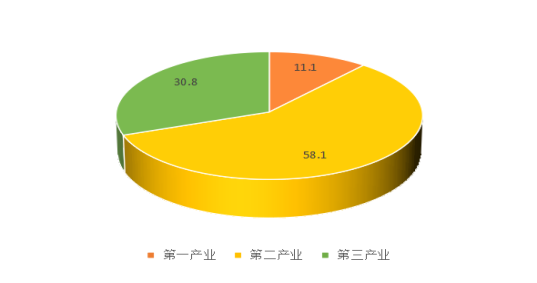 图1 2025年地区生产总值三次产业结构比.png