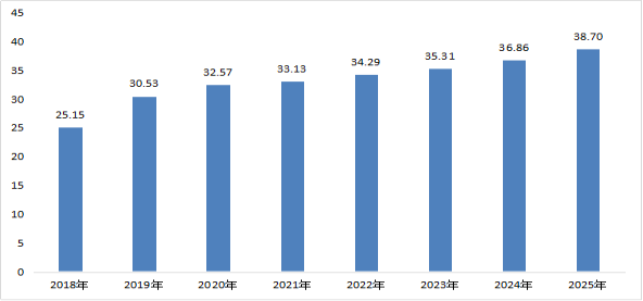 图2 2018-2025年粮食产量(万吨).png