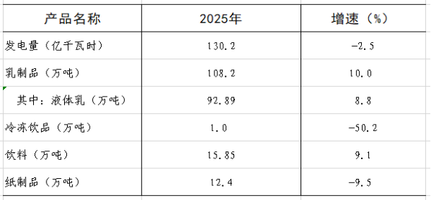 表3 2025年主要工业产品产量及其增长速度.png